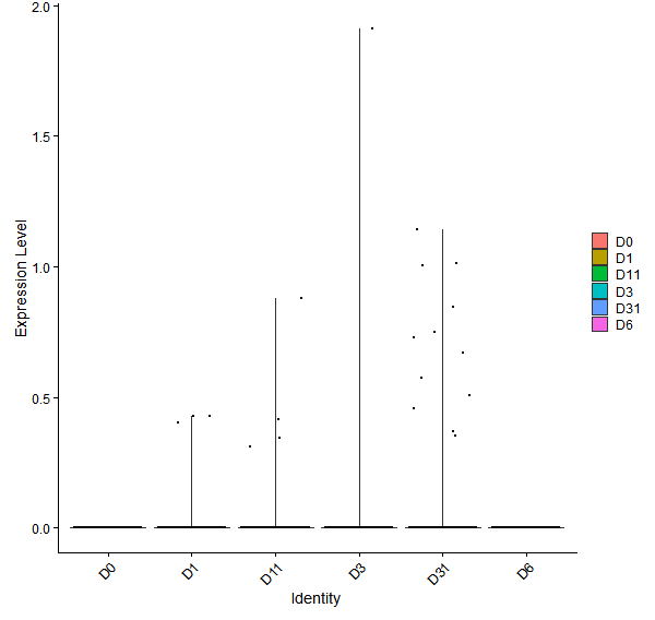 Violin plot by developmental stage