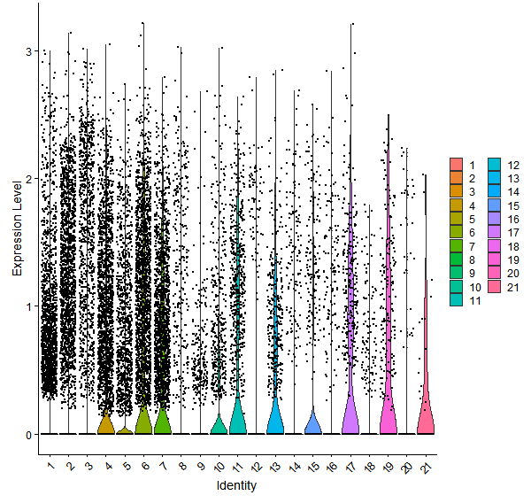 Violin plot by cell cluster