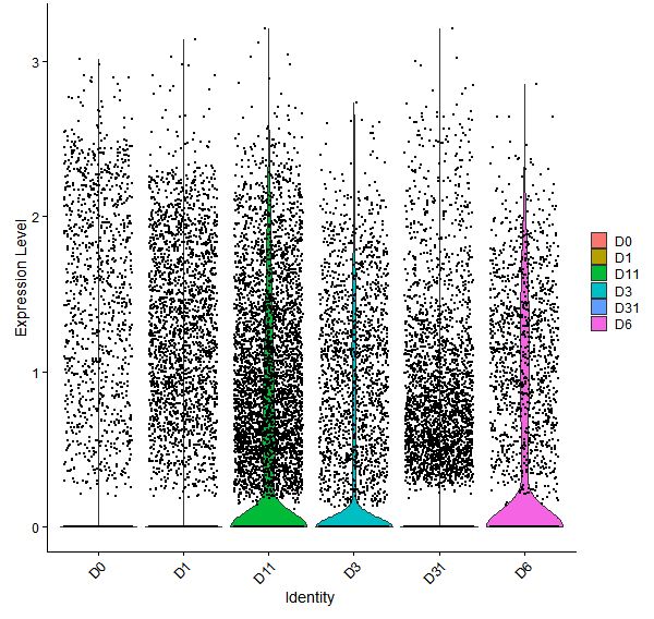 Violin plot by developmental stage