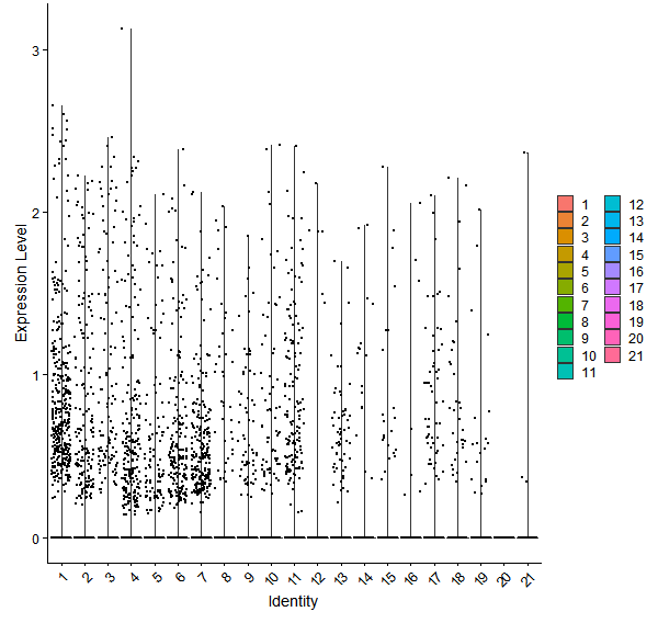 Violin plot by cell cluster