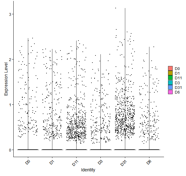 Violin plot by developmental stage