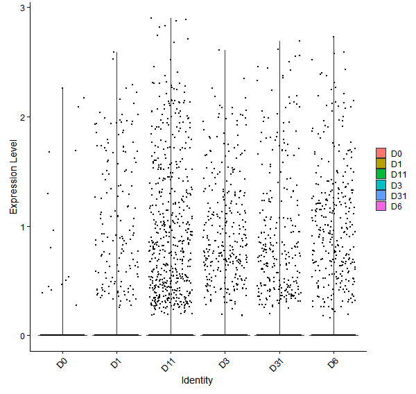 Violin plot by developmental stage