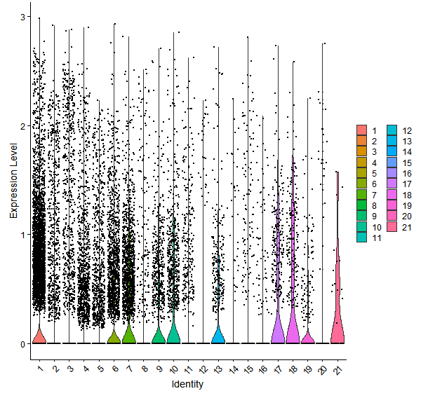 Violin plot by cell cluster