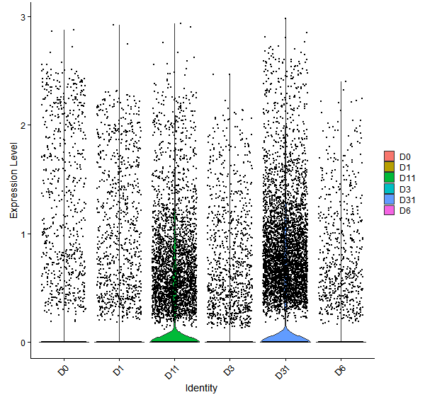 Violin plot by developmental stage