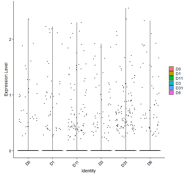Violin plot by developmental stage
