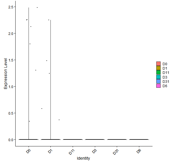 Violin plot by developmental stage