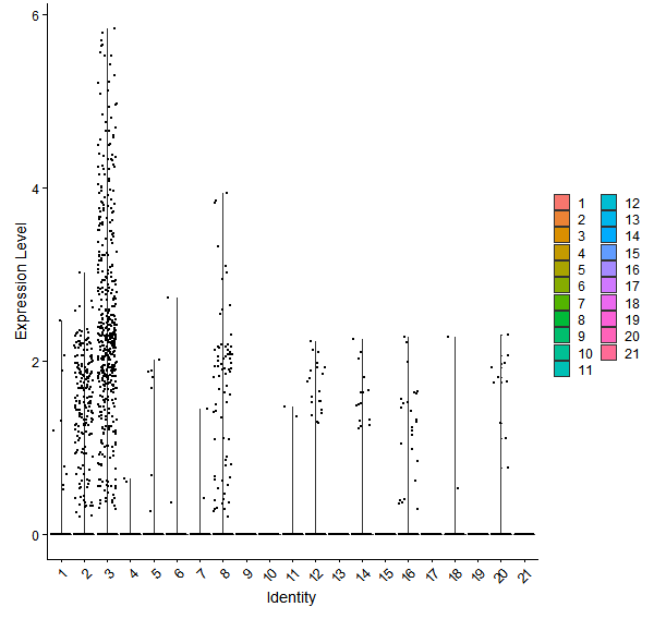 Violin plot by cell cluster