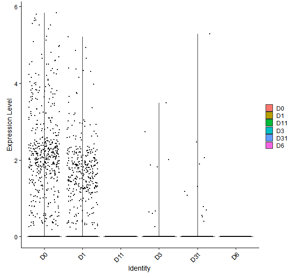 Violin plot by developmental stage