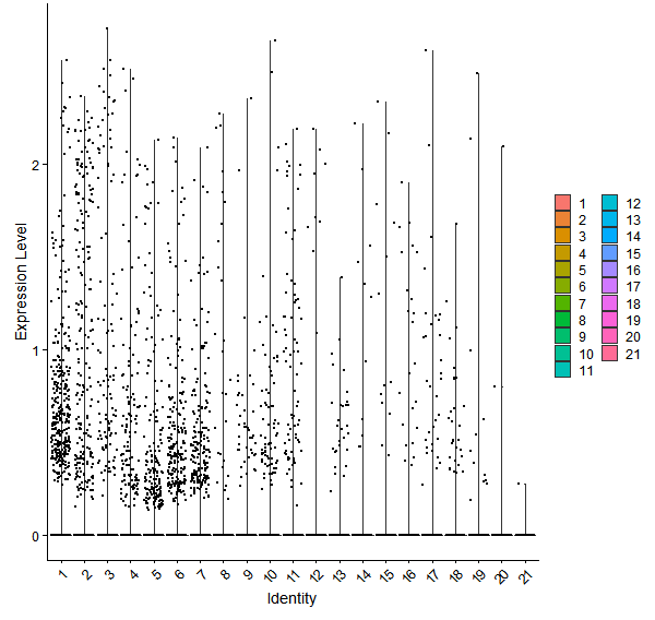 Violin plot by cell cluster