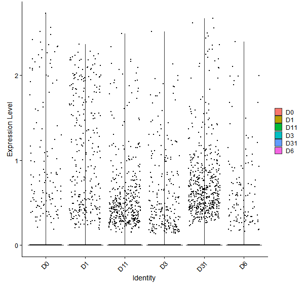 Violin plot by developmental stage