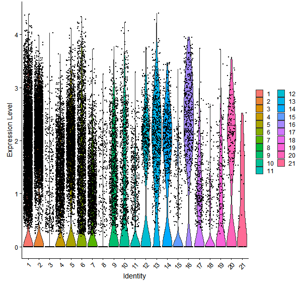 Violin plot by cell cluster