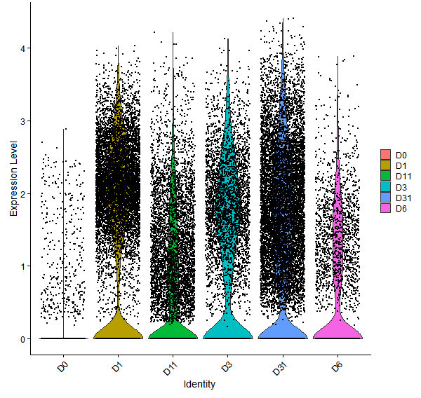 Violin plot by developmental stage