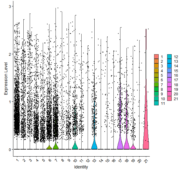 Violin plot by cell cluster
