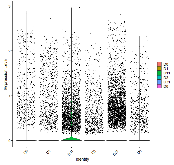 Violin plot by developmental stage