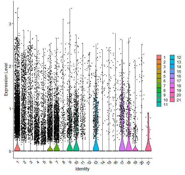 Violin plot by cell cluster