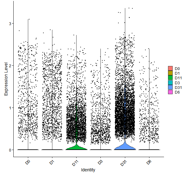 Violin plot by developmental stage