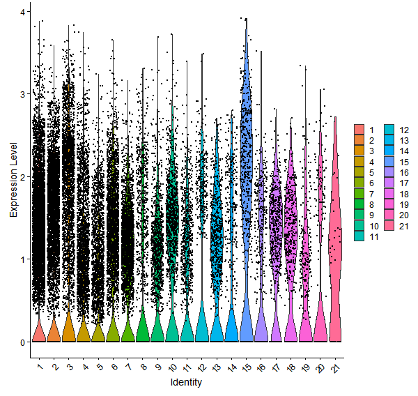Violin plot by cell cluster